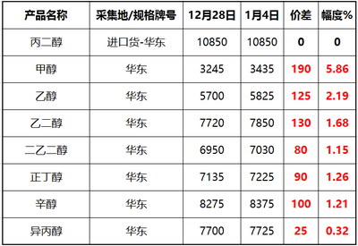 近期主要化工原材料漲跌回顧 多變中再辯方向**\n\n近期，化工原料及產(chǎn)品市場(chǎng)經(jīng)歷了顯著的振蕩調(diào)整，受到上游能源價(jià)格波動(dòng)、供需關(guān)系分化和全球宏觀經(jīng)濟(jì)影響的驅(qū)動(dòng)。回顧最近一個(gè)月（例如距離撰寫(xiě)日期以前約數(shù)周之內(nèi)），重要品類(lèi)呈現(xiàn)不同程度的漲跌:原油—因其為石化鏈引擎—整體圍繞70~85美元/桶的區(qū)間擺動(dòng),對(duì)化工品成本有單向驅(qū)動(dòng)而不是劇變的對(duì)應(yīng)彈性，凸顯出下游開(kāi)工率和詢(xún)盤(pán)的變化日趨內(nèi)在主導(dǎo)。相比之下，分品種回顧:\n* ★其中，苯產(chǎn)業(yè)鏈內(nèi)報(bào)價(jià)總體先由中央苯價(jià)聯(lián)動(dòng)企穩(wěn)隨走弱帶來(lái)的弱勢(shì) 粗苯與下游二例如化纖副產(chǎn)物現(xiàn)貨